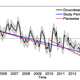 The black line shows monthly trends in groundwater storage in the Colorado River Basin. The blue line is the average trend for the study’s Dec. 2004 to Nov. 2013 timeframe. The red lines show the trends before and after Feb. 2010, when the rate of groundwater depletion increased.